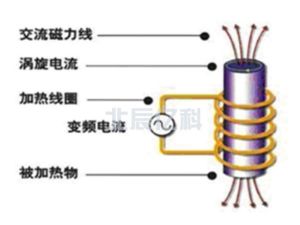 In which areas can induction heating technology be applied