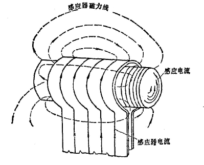 The history of Induction Heating Technology and wide Application