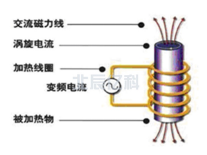 感应加热技术都可以在哪些领域应用