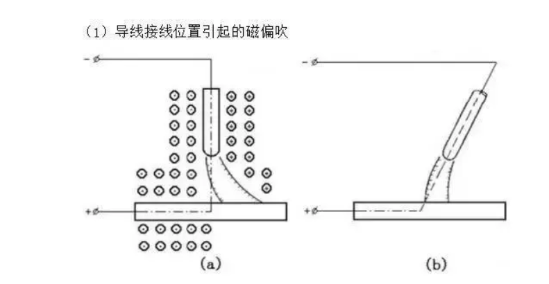 如何解决焊接过程中产生的磁偏吹？